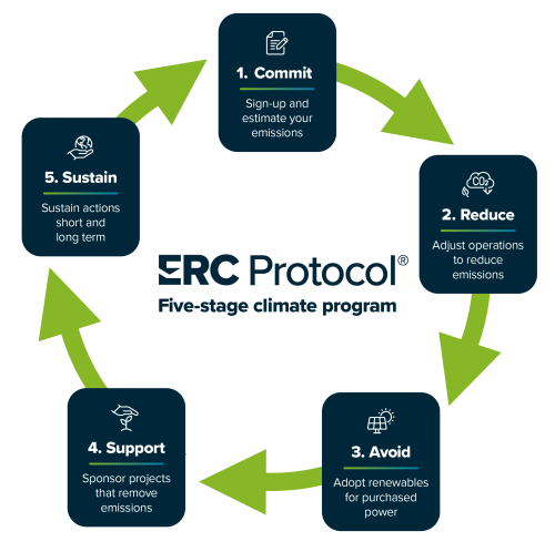 Five simple stages - ERC Protocol 